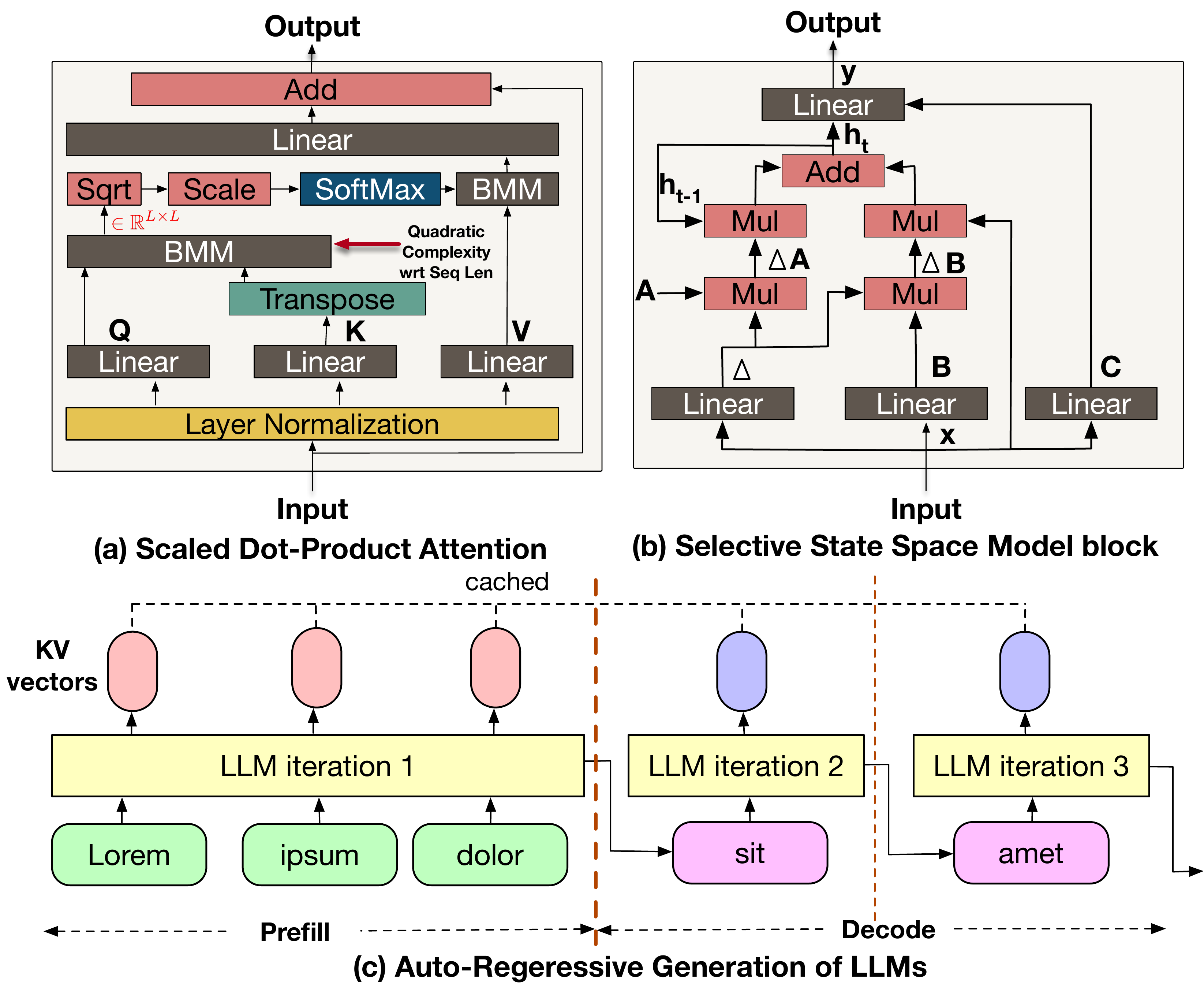 Transformer and SSM architecture background