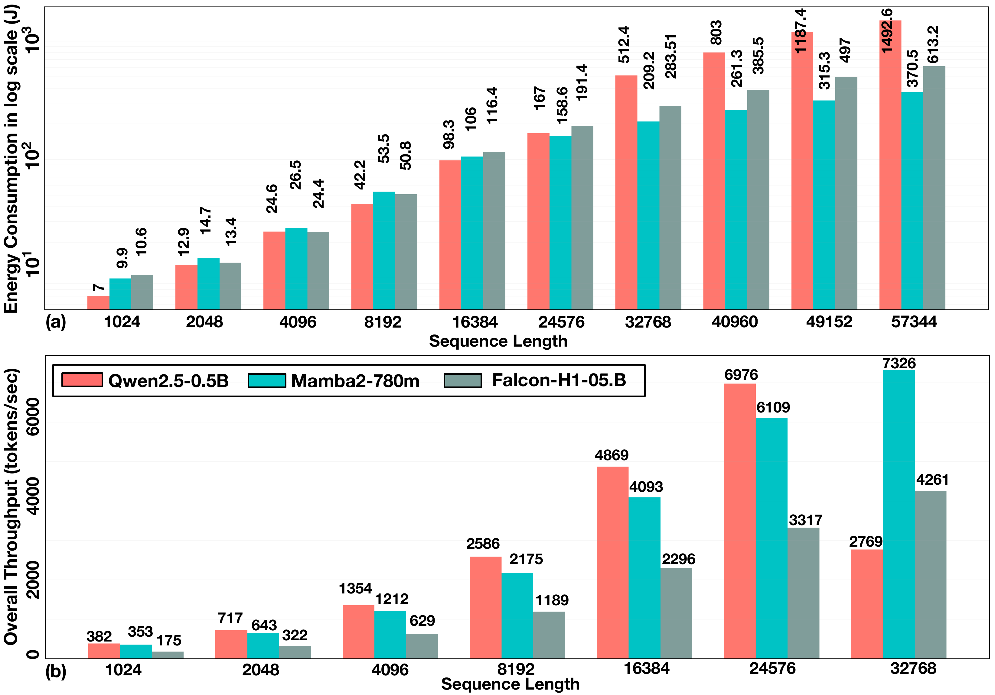 Inference energy consumption and throughput