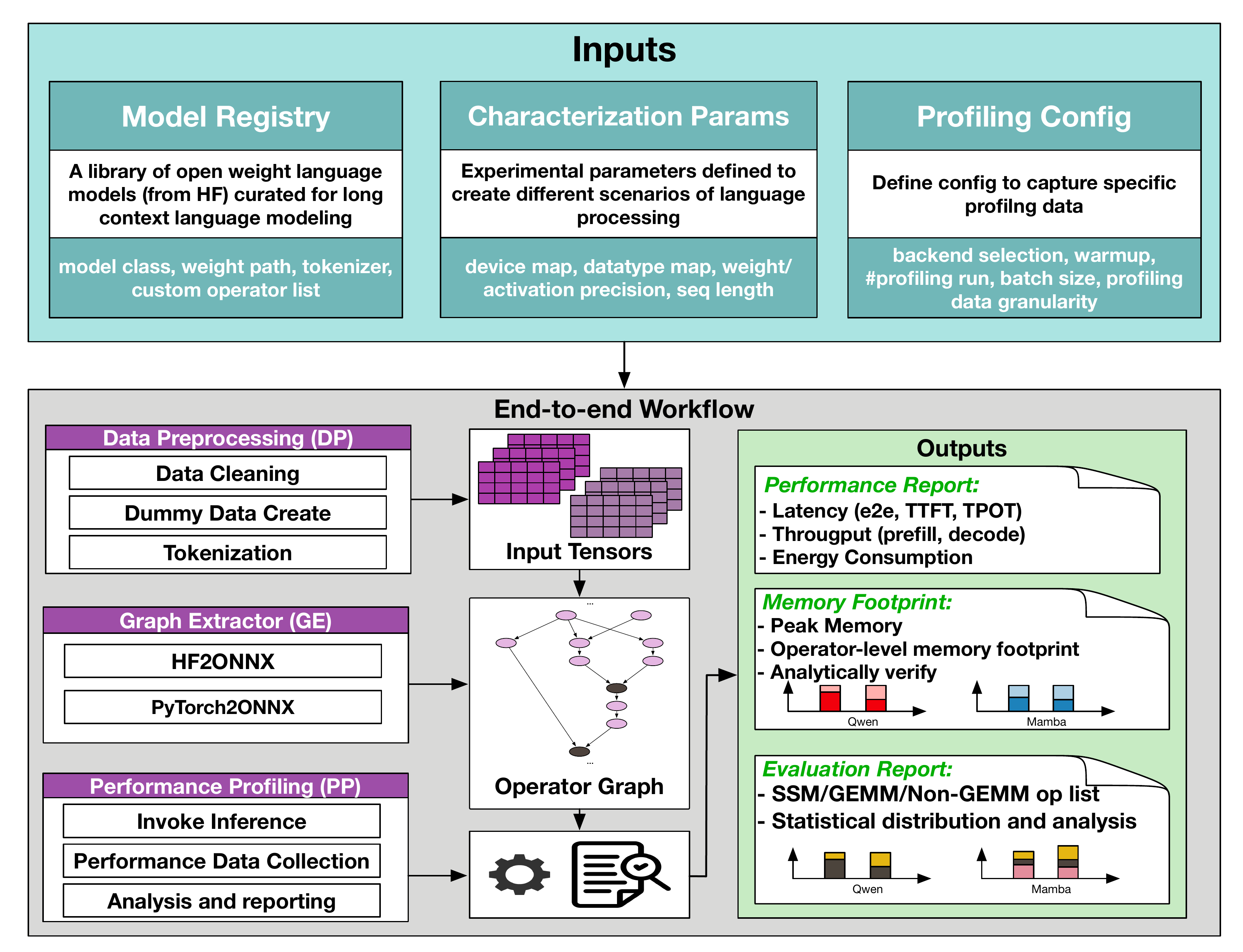 SSM-Scope characterization framework flow