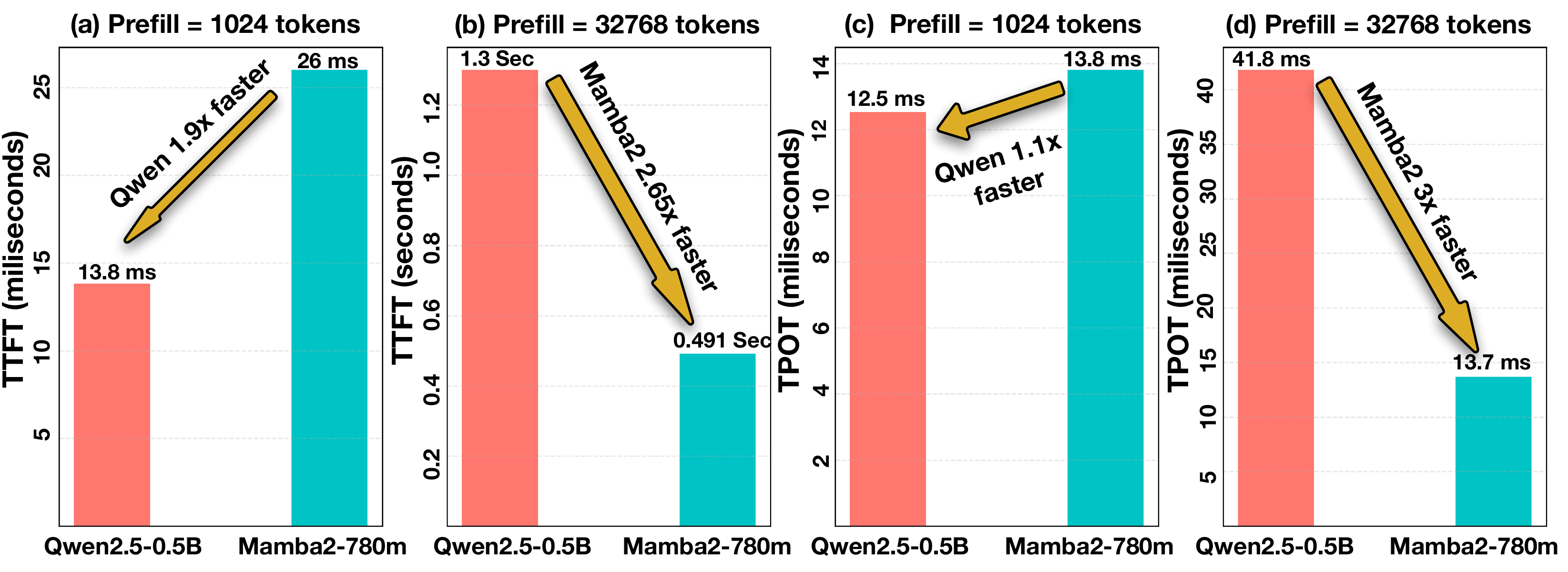 TTFT and TPOT scaling comparison of Qwen2.5 and Mamba2