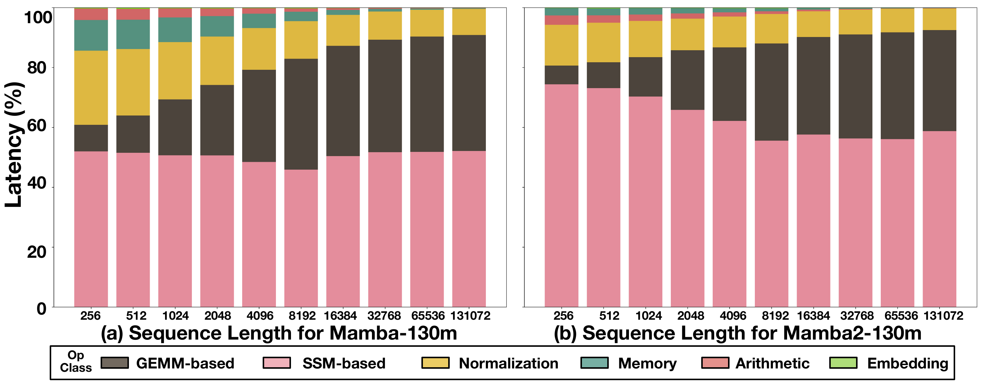Operator-level latency breakdown for Mamba and Mamba-2