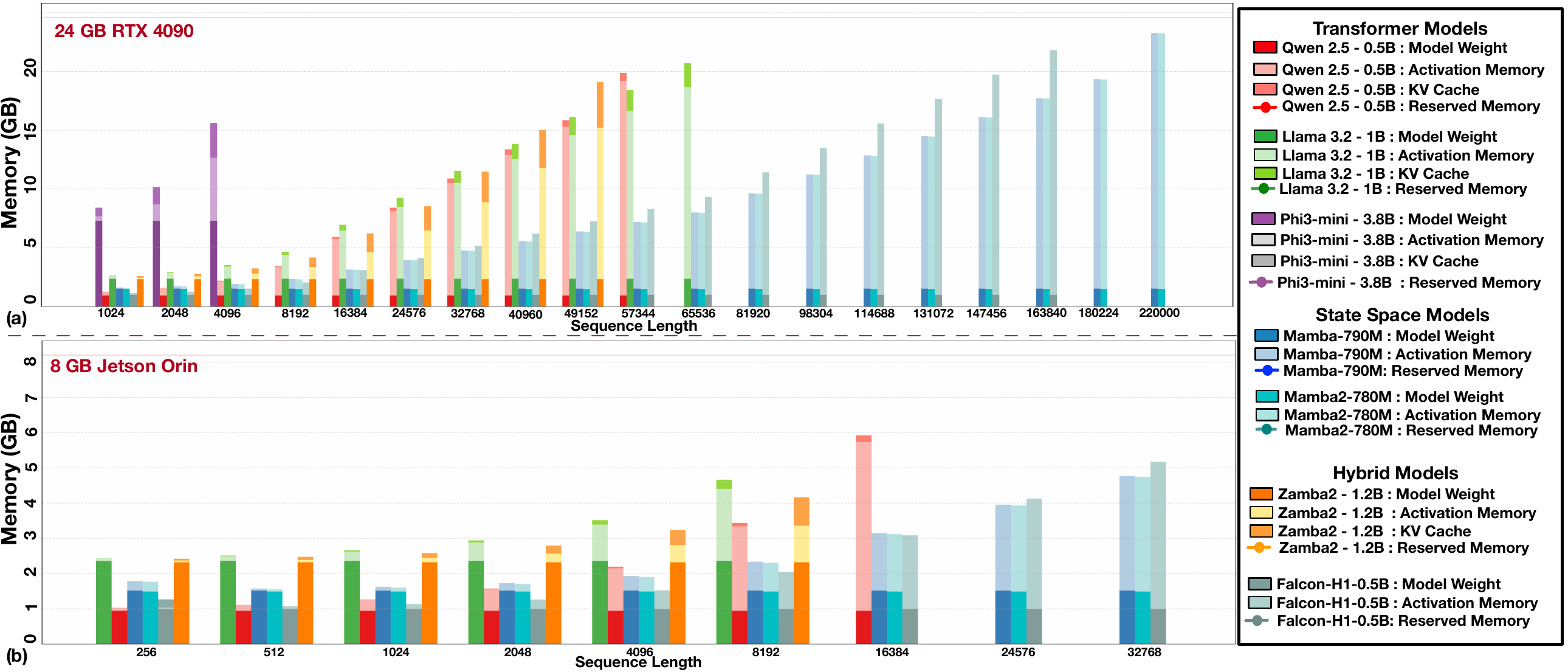 Memory footprint scaling across sequence lengths